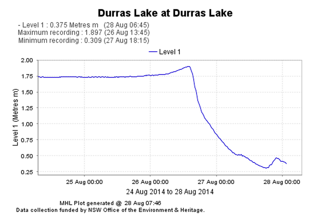 The lake height rise and drop as shown by the Manly Hydraulics Laboratory